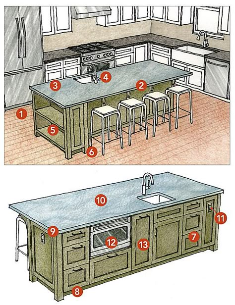 WITH SPACE COMES FUNCTION — A kitchen is ideally suited for a multipurpose island when all of the cooking and cleaning zones, as well as the appliances, can be located on the inside. The outside then becomes a comfortable place for meals, socializing, and more. Here’s why this island works. OUTSIDE 1 The aisle widths are ample, especially near appliances. 2 The length and the overhang are sufficient for comfortable seating. 3 Extra counter space is available for loading and unloading the refrige Multipurpose Kitchen Island, Kitchen Layouts With Island, Desain Pantry, Kabinet Dapur, 아파트 인테리어, Kitchen Island Design, Blue Kitchen, Kitchen Decorating, Red Kitchen