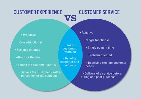 Customer Success Management, Customer Service Design, Customer Experience Quotes, Experience Mapping, Omnichannel Customer Experience, Customer Experience Mapping, Persona Design, Customer Experience Design, Service Blueprint