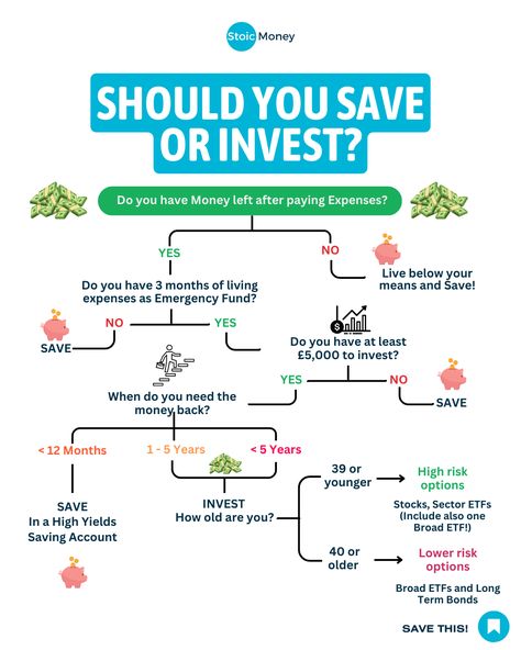 Do you have money left after paying bills?  Follow @stoicmoneycoach for quick investing tips for very busy people! 🔥  Remember: YOU are the only person who wants the best for your money.  We need to learn not only how to EARN money, but also how to INVEST money.  So make sure to follow me @stoicmoneycoach to learn more things like this!  #financialjourney #investingeducation #indexinvesting #etfinvesting #beginnerinvesting Trading Indicators, Money Management Activities, Financial Literacy Lessons, Money Flow, Finance Lessons, Money Saving Methods, Budget Categories, Invest Money, Investing Tips