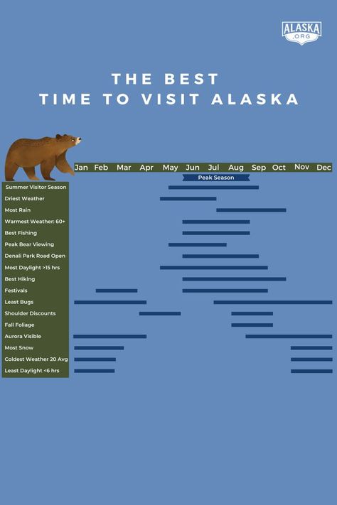 When's the best time to visit Alaska? See our chart for when the top sights and experiences all happen simultaneously! When will you visit? Visit https://www.alaska.org/advice/best-time-to-visit-alaska for more information. #youneedalaska #travel #summervacation #wintervacation #falltrip #wintertrip #summertrip #vacation #traveladvice #tripplanning #alaska Alaska Places To Visit, Things To Do Alaska, Alaska Travel Itinerary, Camping In Alaska, Best Time To Visit Alaska, Alaska In The Summer, Alaska Must See, Alaska Cities, Alaska In August