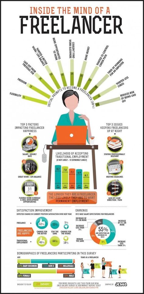 Freelancing infographic. Info Poster, 보고서 디자인, Info Board, Information Design, Freelance Writing, Inbound Marketing, Data Visualization, Infographic Design, The Mind