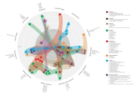 graphic design department research map on Behance Bubble Diagrams, Dear Data, Coding Art, Stakeholder Mapping, Bubble Diagram, Circle Diagram, Process Infographic, Virginia Commonwealth University, Information Visualization