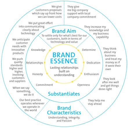 Brand essence | #iheartbrand Consulting Branding, Brand Essence, Brand Marketing Strategy, Brand Architecture, Branding Process, Branding Tools, Branding Strategy, Brand Communication, Branding Resources