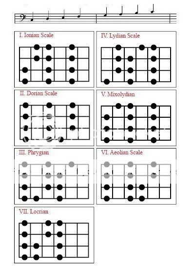 This time, I'll say something about scales. In this case, the Major and Minor scale (7 tone scales) for Bass Guitar. What is the difference?... Short Scale Bass Guitar, Bass Guitar Scales, Music Theory Lessons, Minor Scale, Bass Guitar Lessons, Major Scale, Guitar Scales, C Major, Bass Music