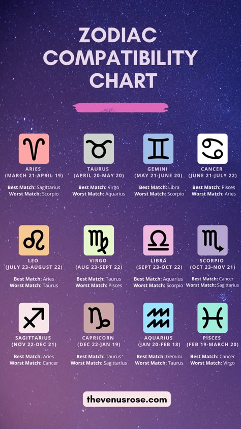 Have you ever met someone that you have as strong connection with but was curious if your relationship was meant to be, according to the zodiac? Are you curious about which zodiac signs are the most compatible with yours? Do you believe in astrology and the power of the stars to guide your love life? If so, this ultimate guide to zodiac compatibility is for you! #zodiac #zodiaccompatibility #zodiacompatibilitychart #astrology Astrology Signs Compatibility, Zodiac Compatibility Chart, Zodiac Signs Pictures, Relationship Chart, Zodiac Love Compatibility, Relationship Astrology, Astrology Meaning, Zodiac Signs Meaning, Zodiac Signs Relationships