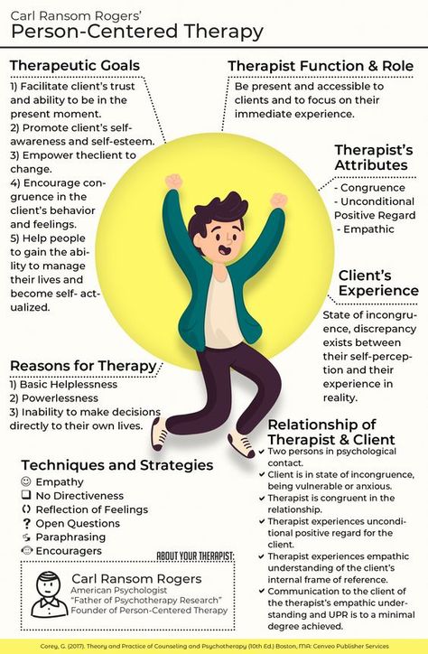 Counseling Theories Chart, Social Work Infographic, Different Types Of Therapy, Birp Notes Examples, Theories Of Counseling, Basic Counseling Skills, Person Centered Therapy Techniques, Person Centred Therapy, Person Centred Counselling