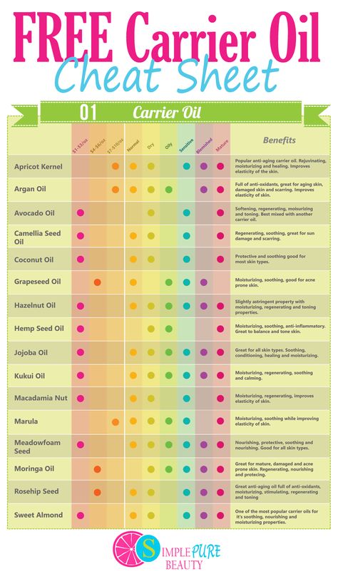 Wondering which carrier oils are right for your skin? I'm going to show you the best anti-aging carrier oils for your face, how much they cost and all of the benefits! Carrier Oil Benefits, Kukui Oil, Essential Oil Carrier Oils, Essential Oils Guide, Diy Recipe, Marula Oil, Carrier Oil, Young Living Oils, Cracked Skin