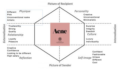 Acne Studios Brand Analysis – Bodhi Branding Development Kazakh Clothing, Fashion Branding Identity, Bakery Identity, Acne Fashion, Hero Archetype, Guidebook Design, Bear Reference, Acne Brand, Brand Analysis