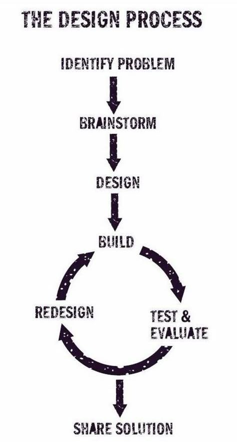 Design Process. Design process is a series of steps that you go through in developing an idea or product. They (usually) include: Identify a problem, Gather information, Propose solutions, Choose the best idea, Test the idea, Evaluate and Communicate. There are many different versions, no set list covers all the ways people interpret the Design Process. As you get more familiar with the use of the process, you tend to skip around inside it as your project needs dictate. It Service Management, Design Squad, Design Thinking Process, Design Presentation, Instructional Design, Design Thinking, Design Graphique, User Experience, Material Design