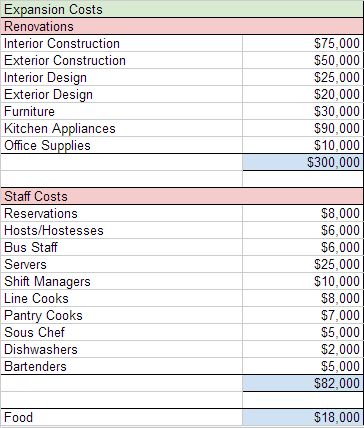 Sample Restaurant Business Plan - wikiHow Building A Restaurant, Business Plan For Restaurant, How To Start A Restaurant Business, Restaurant Planning, Kitchen Inventory List, Restaurant Business Plan Sample, Bar Business Plan, Restaurant Startup, Daiquiri Shop