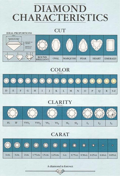 Diamond characteristics Diamond Chart, Jewelry Facts, Diamond Facts, Jewelry Knowledge, Jewellery Design Sketches, Jewelry Design Drawing, Diamond Size Chart, Jewelry Drawing, Types Of Diamonds