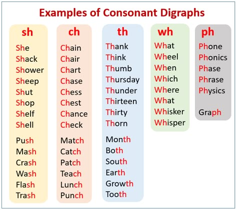 learn about consonant digraphs with fun and songs, sh, ch, th, wh, ph, examples, Grade 2 Consonant Diagraph, Phonics Digraphs, Beginning Digraphs, Consonant Digraphs Worksheets, Ch Phonics, Th Sound, Ph Phonics, Th Digraph, Ph Words Phonics