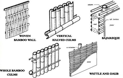 Walls Construction with Bamboo as a Building Material Blinds Chalet, Bamboo Projects, Bamboo Roof, Wattle And Daub, Bamboo Diy, Bamboo Building, Bamboo House Design, Wall Weave, Bamboo Structure