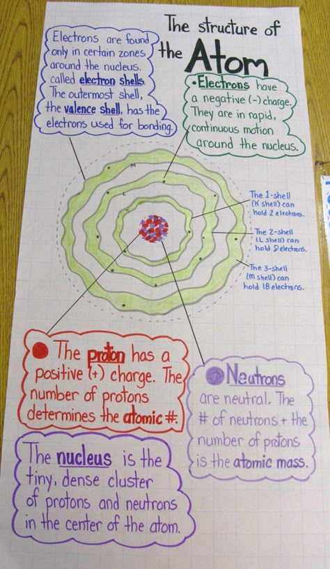 Science Anchor Charts, Chemistry Classroom, Cc Cycle 3, 7th Grade Science, Teaching Chemistry, 8th Grade Science, Science Notebooks, Chemistry Class, Chemistry Lessons