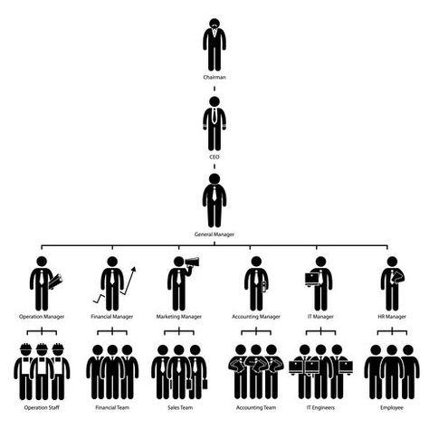 Organization Chart Tree Company Corporate Hierarchy Chairman CEO Manager Staff Employee Worker Stick Figure Pictogram Icon. Marketing Plan Outline, Logistics Business, Warehouse Management System, Photography Organizations, Company Structure, Business Strategy Management, Tree Diagram, Ceo Office, Organization Chart