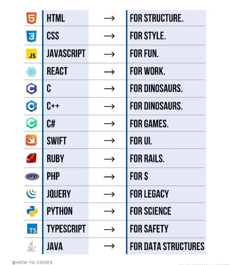 Java Programming Tutorials, Basic Computer Programming, Coding Lessons, Web Development Programming, Data Science Learning, Computer Lessons, Learn Computer Science, Coding Tutorials, Learn Computer