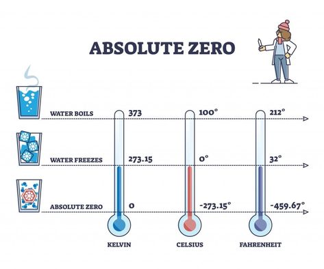 Anders Celsius, Temperature Conversion Chart, Freezing Point, Normal Body Temperature, Absolute Zero, Teaching Chemistry, Drawing Water, Water Drawing, Math Formulas