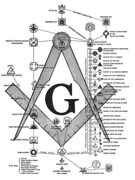 One chart of masonic degrees Masonic Art, Masonic Lodge, Masonic Symbols, Eastern Star, Secret Society, Ancient Symbols, Sacred Geometry, Compass, Spirituality