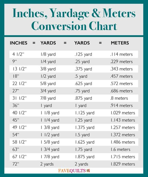 Sewing Charts, Yardage Chart, Fat Quarter Projects, Measurement Conversions, Sewing Tricks, Sewing Room Ideas, Learning To Sew, Sewing 101, Sewing Tips And Tricks