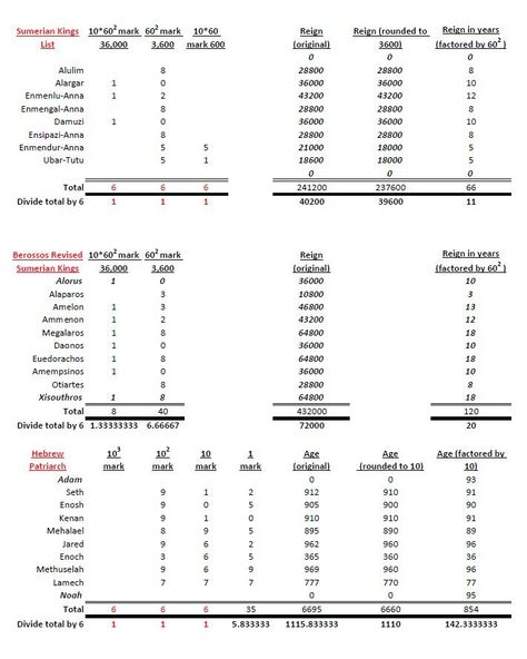Sumerian King List, Ancient History, Reign, History