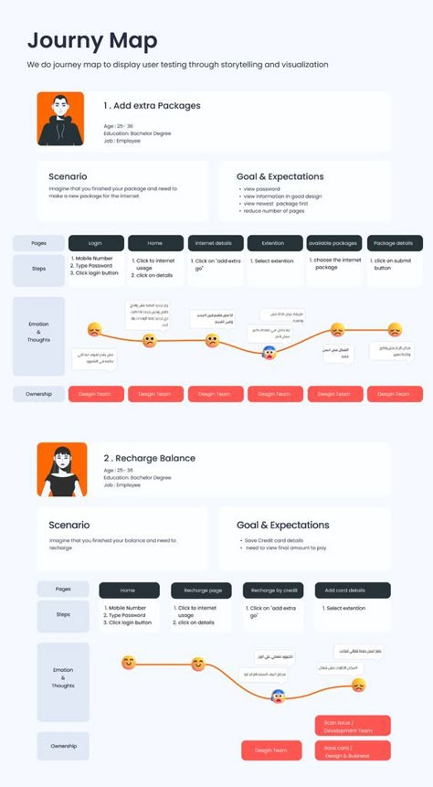 64ea68afaa3ba571a4680039190a9fa8 User journey map showing steps for adding extra packages and recharging balance, including goals, expectations, emotions, and ownership. | Sky Rye Design Ux Research Case Study, Ux Design Portfolio Projects, Ux Case Study Presentation, Ux Case Study Design, Ui Designer Portfolio, User Journey Map, Ui Case Study, Ui Ux Portfolio, การออกแบบ Ui Ux