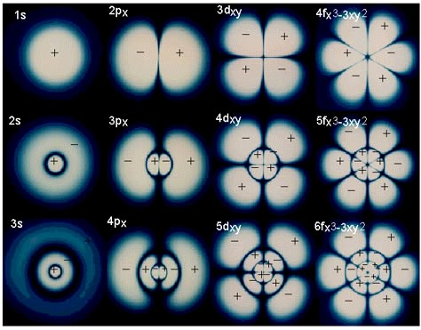 Ap Chemistry, Chemistry Classroom, Chemistry Education, Chemistry Notes, Physics And Mathematics, Science Chemistry, Quantum Mechanics, Quantum Physics, Science Facts