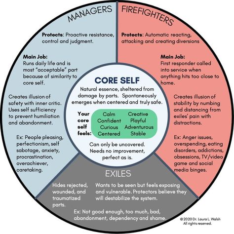 Ifs Therapy, Parts Work, Internal Family Systems, Mental Health Counseling, Family Systems, Mental Health Therapy, Therapy Counseling, Counseling Resources, Family Therapy