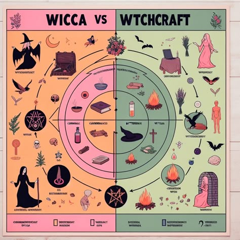 Is Wicca and Witchcraft the Same? Differences and Similarities Natural Magic Aesthetic, Witch Craft Aesthetic, Wicca Symbols, Witchy Symbols, Wiccan Aesthetic, Gerald Gardner, Wicca Aesthetic, Modern Witch Aesthetic, Pagan Aesthetic