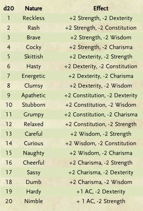 Dnd Skill Challenges, Character Dice Roll, Dnd Animal Companion Sheet, Dnd Character Races List, Dnd Species Chart, Dnd Roll A Character, Dnd Personality Ideas, Dnd Character Building, Dnd Species List