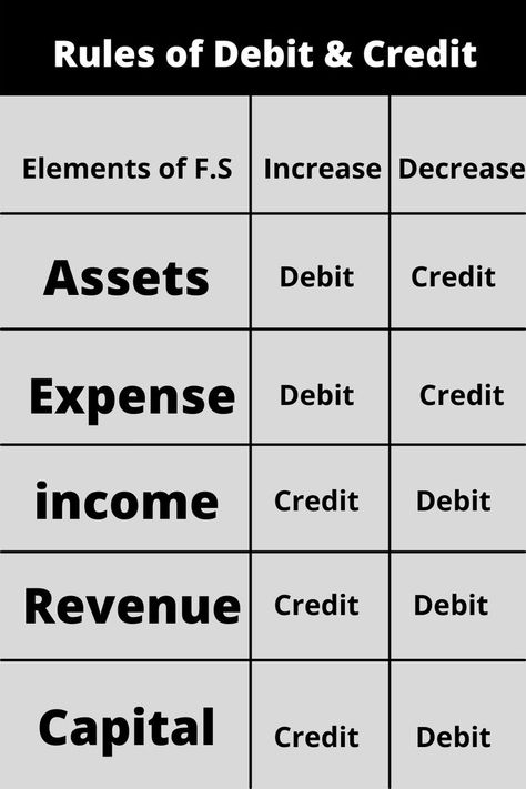 Rules of debit and credit Commerce Notes, Accounting Notes, Accounting 101, Learn Accounting, Economics Notes, Accounting Classes, Accounting Tips, Ilmu Ekonomi, Accounting Education