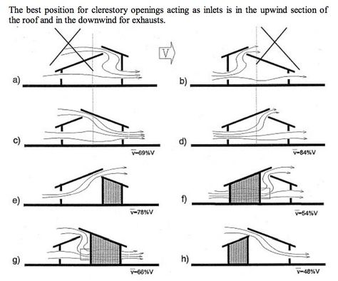 Passive Cooling Architecture, Wind Architecture, Wind Design Architecture, Passive House Floor Plans, Wind Analysis Architecture, Cross Ventilation Architecture, Wind Diagram Architecture, Passive Techniques Architecture, Sun And Wind Diagram Architecture