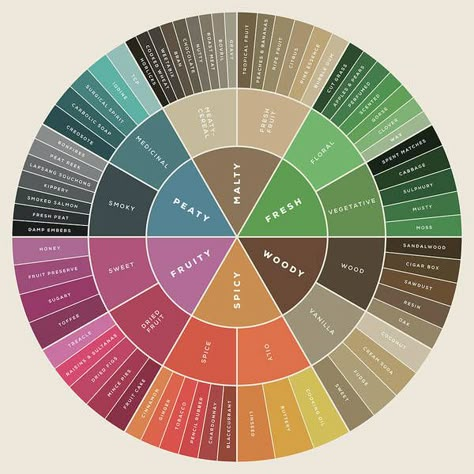 Color Mixing Chart, Colour Theory, Palette Design, Johnnie Walker, Color Palette Design, Color Psychology, Color Wheel, Colour Palettes, Color Pallets