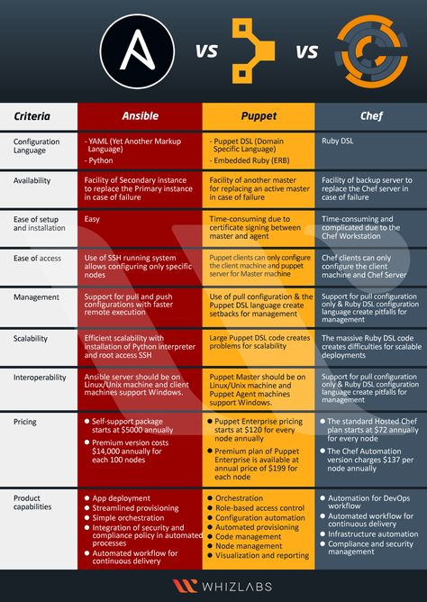 Chef vs Puppet vs Ansible - Whizlabs Blog Ansible Cheat Sheet, Devops Tools, Database Administrator, Data Science Learning, Computer Learning, Science Learning, System Administrator, Interview Questions And Answers, Interview Preparation