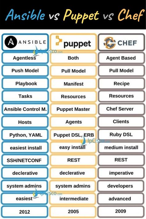 Ansible Cheat Sheet, Ccna 200-301 Cheat Sheet, Engineer Wallpaper, Ccna Study Guides, Cloud Engineer, Devops Engineer, Cloud Computing Technology, Computer Science Programming, Computer Architecture