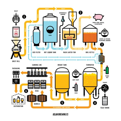 Beer Making Process, Beer Brewing Process, Process Diagram, Brewery Equipment, Beer Factory, Home Made Beer, Making Beer, Home Brewing Equipment, Brewery Design