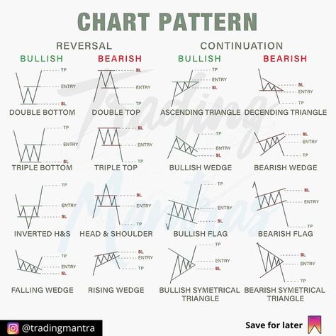 Triple Bottom Chart Pattern, Technical Chart Pattern, Reversal Pattern Chart, Stock Trends Charts, Trading Reversal Patterns, Treading Chart Pattern, Chart Analysis Trading, Best Trading Setup, Double Bottom Pattern Trading