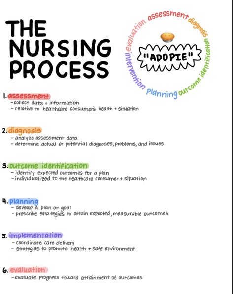 Nursing Process Notes, Adpie Nursing Process Examples, Nursing Fundamentals Study Guides, Adpie Nursing Process, Fundamentals Of Nursing Notes, Simple Nursing Study Guides, Pathophysiology Nursing, Charting For Nurses, Nursing School Studying Cheat Sheets