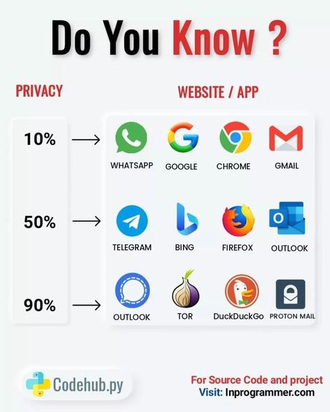 Privacy Apps, Miejski Survival, Basic Computer Programming, Computer Science Programming, Data Science Learning, Learn Computer Science, Computer Learning, Learn Computer Coding, Secret Websites