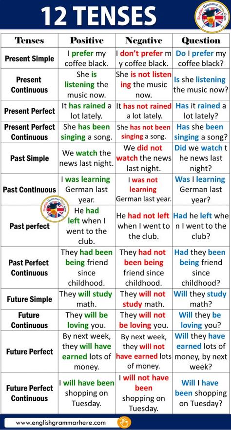 Tenses Chart With Examples, 12 Tenses Chart, The Tenses In English, English Comp 1 College, Gramer English, 12 Tenses In English Grammar, Tenses Examples, English Grammar Chart, All Tenses In English