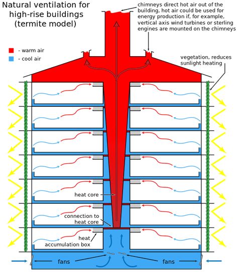 Solar Chimney, Passive Solar Heating, Passive Cooling, Eco Buildings, Mechanical Ventilation, Passive Solar Design, Ventilation Design, Mix Use Building, Passive Solar