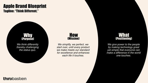 Decoding the Brand Strategy of the Most Successful Companies I ThinkBastien Infographic Minimalist, Start With Why, Service Branding, Strategy Infographic, Circle Diagram, Importance Of Branding, Brand Purpose, New Service, Branding Design Packaging