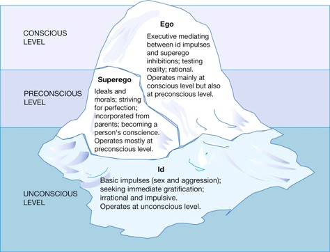 Superego, ego, id Psych Pharmacology, Nce Prep, Freud Psychoanalytic Theory, Lcsw Exam Prep, Healing Strategies, Anger Iceberg, Aswb Exam, Lcsw Exam, Freud Psychology