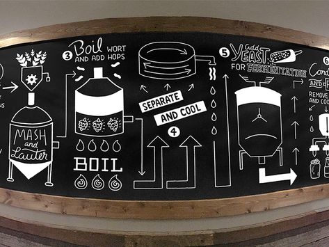 Brewing Process by Kendall Regan | Dribbble | Dribbble Brewery Chalkboard, Beer Mural, Beer Brewing Process, Brewery Interior, Brewery Decor, Brewery Taproom, Brewery Ideas, Home Made Beer, Brew Bar