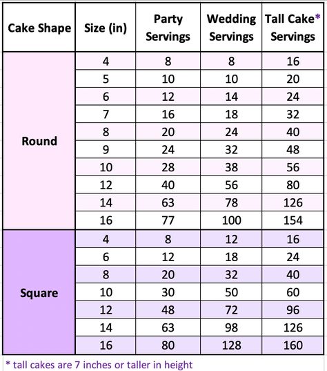 Cake Feeding Chart, Cake Serving Size Chart, Wedding Cake Serving Chart, Cakes Sizes, Wedding Cake Portions, Cake Size Chart, Cake Portion Guide, Cake Pricing Guide, Cake Flavor Ideas