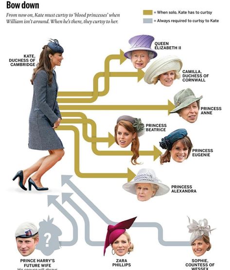 Düşes Kate, Herzogin Von Cambridge, Royal Family Trees, Pecking Order, Rainha Elizabeth Ii, Royal Family England, British Royal Families, Elisabeth Ii, Catherine Elizabeth Middleton