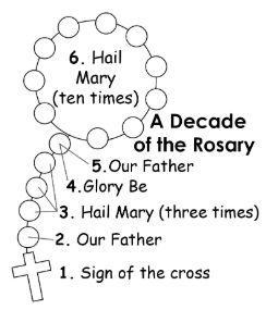 Decades Of The Rosary, Sign Of The Cross, The Rosary, Hail Mary, Coloring Sheets, First Grade, Bulletin Boards, Rosary, Craft Projects