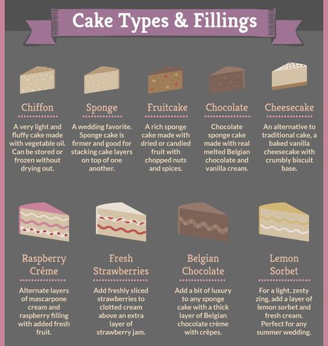 Different Types Of Cake Fillings, Cake Flavors And Fillings Combinations List, Cakes And Fillings Combinations, Types Of Cake Fillings, Cake And Icing Flavor Combinations, Cake Flavors And Fillings Birthday, Types Of Cake Frosting, Types Of Cakes Flavors, Fun Cake Flavors