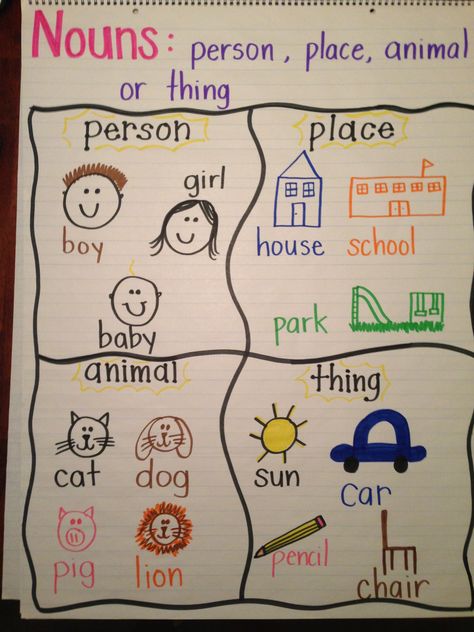 Noun anchor chart; or have kids cut out nouns from magazine Capitalization Anchor Chart, Noun Chart, Grammar Anchor Charts, Ela Anchor Charts, Kindergarten Anchor Charts, Grammar For Kids, Classroom Anchor Charts, Nouns Worksheet, Reading Anchor Charts