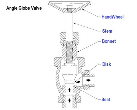 Globe Valve Disk and Stem | Valve, Water valves, Globe