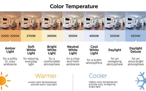 A chart showing differences in color temperature. Farmhouse Appliances, Timeless Decorating Ideas, Peel And Stick Shiplap, Installing Recessed Lighting, Temperature Chart, Christmas Led String Lights, Outdoor Flood Lights, Light Temperature, Ambiance Lighting